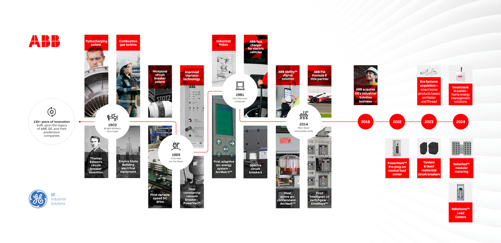 Timeline history of ABB