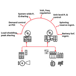 BESS/Microgrid Power Management Controller