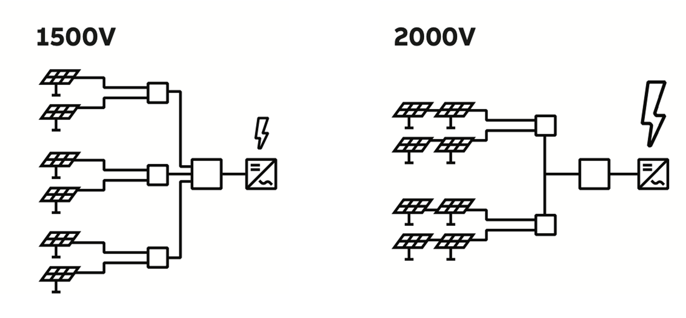 1500V vs 2000V more capacity same space 1500V vs 2000V more capacity same space