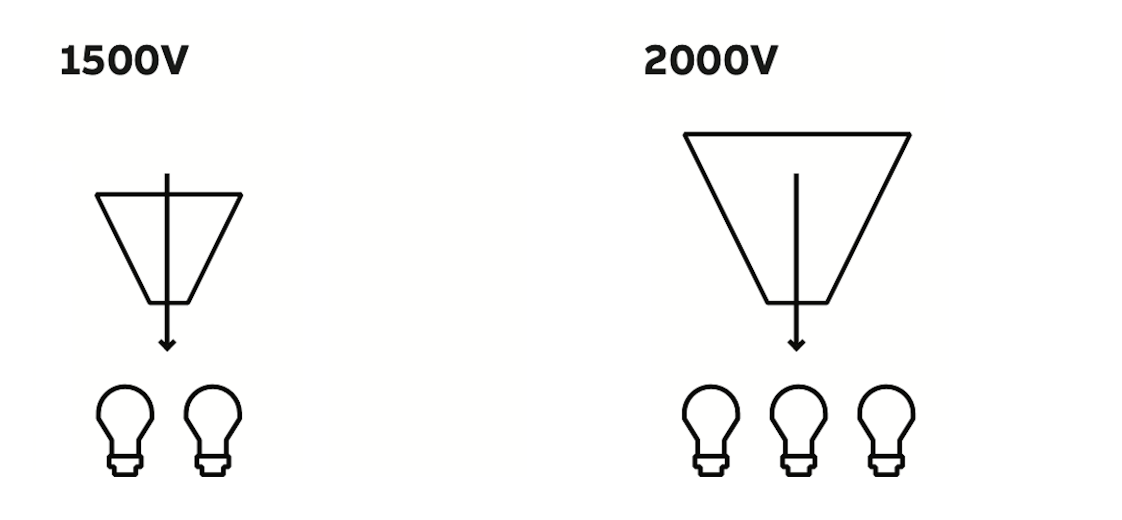 1500V vs 2000V more energy less waste 1500V vs 2000V more energy less waste