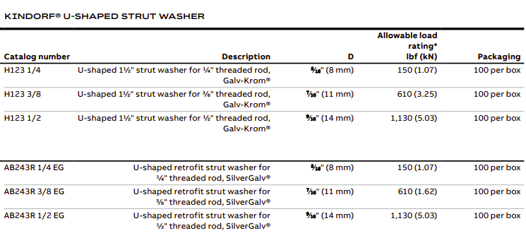 Kindorf-U-shaped-Strut-Washers