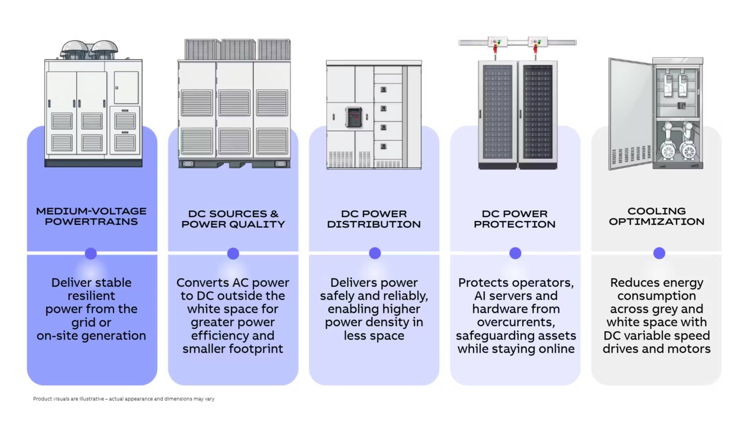 Five Key Building Blocks: Engineered for efficient, reliable AI infrastructure at scale. MEDIUM-VOLTAGE POWERTRAINS | DC SOURCES & POWER QUALITY | DC POWER DISTRIBUTION | DC POWER PROTECTION | COOLING OPTIMIZATION