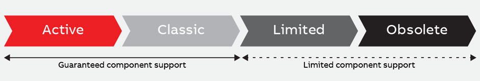 Life Cycle Management