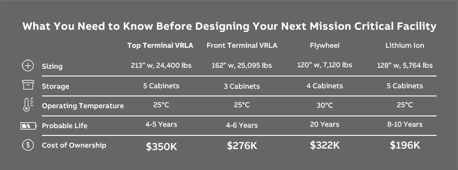 What You Need to Know Before Designing Your Next Mission Critical Facility